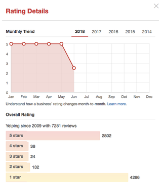 Illustration for article titled A Virginia Restaurant Asked Sarah Huckabee Sanders to Leave and Now Its Yelp Page is Destroyed